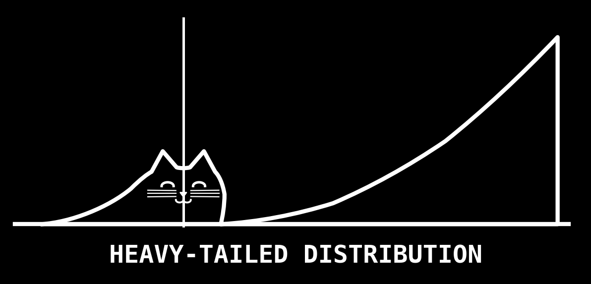 Heavy-Tailed Distribution Cat (Rising Tail) — Statistics Joke T-Shirt (dark preview)
